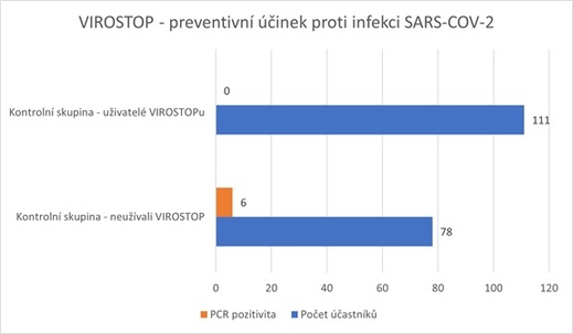 VIROSTOP - preventivní účinek proti infekci SARS-COV-2.